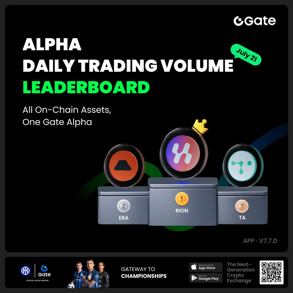 GateioAlpha's tweet image. 📈 Gate Alpha's daily top traded tokens are here!
Check out what traders are watching right now:
$RION
$ERA
$TA
Trade these trending assets directly with USDT on Gate Alpha.
No wallet setup, no bridge needed.
👉 gate.com/alpha
#Gate #GateAlpha #GateAlphaPoints