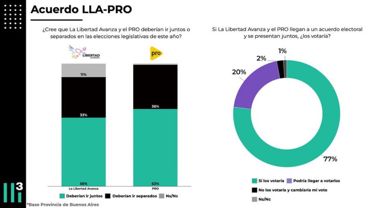 _EncuestAR_'s tweet image. Medición en PBA:
Aunque 1 de cada 3 votantes de LLA y del PRO cree que sus partidos deberían ir por separado, solo el 2% dice que no los votaría si van juntos.
🟢 Sí los votaría: 77%
🟣 Podría votarlos: 20%
🔴 No los votaría: 2%
⚪️ No sabe / No contesta: 1%
Fuente: @morajozami…