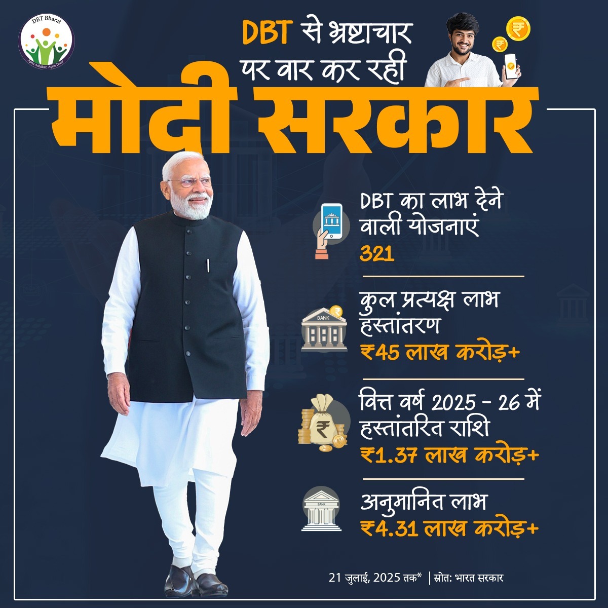 DBT से भ्रष्टाचार पर हो रहा सीधा वार, खत्म हुआ बिचौलियों का बाजार!

मोदी सरकार की पारदर्शी योजना से सीधे लाभ ले रहे सही हकदार! 📱💰
