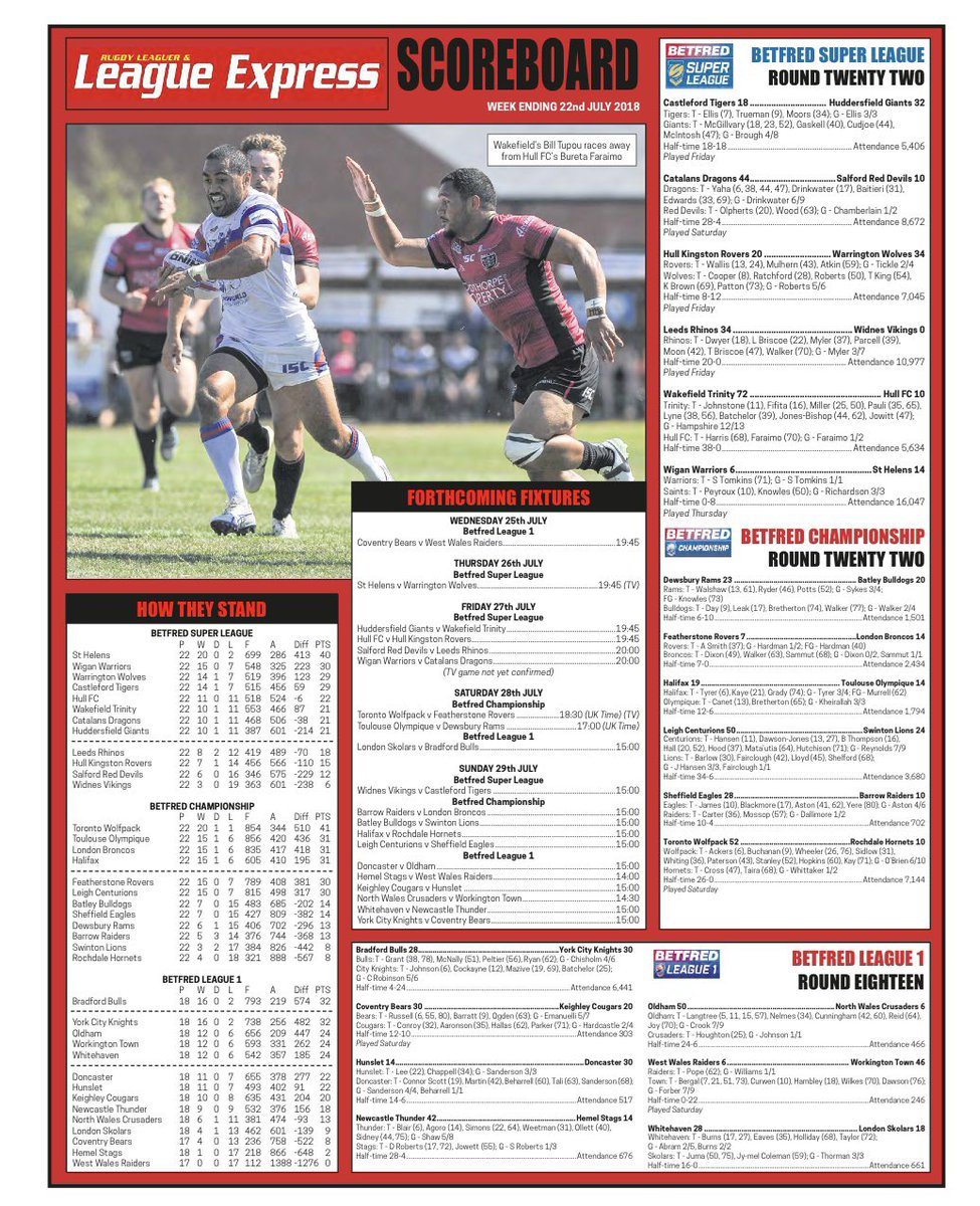 TrinityHeritage's tweet image. 📌 On This Day in History:
🗓️ 22nd July 2018
🏉 Wakefield Trinity 72 Hull 10
🏆 Super League
👨👨👧👧 5,634 at Belle Vue
A performance that beggered belief, stated the press, as Trinity blasted Hull scoring 13 tries … they were 72-0 up with 15 mins left but eased off ⚜️🔴⚪️🔵⚜️