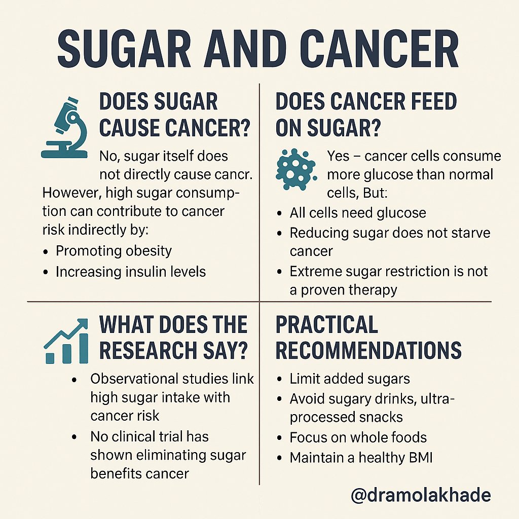 SuyogCancer's tweet image. For all those who ask me about
If sugar intake causes cancer ? #CancerAwareness #mythsvsfact