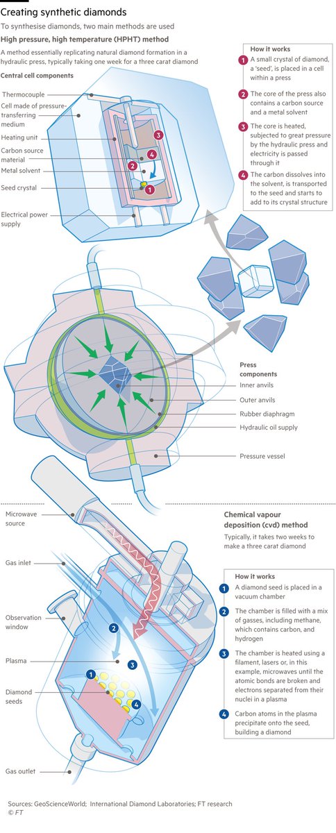 EleanorOlcott's tweet image. Today, most synthetic diamonds are grown in China using the “high pressure, high temperature method”.
However, increasingly, manufacturers are using the “chemical vapour deposition method” for larger gems, which builds diamonds layer by layer in a microwave chamber.
Graphic…