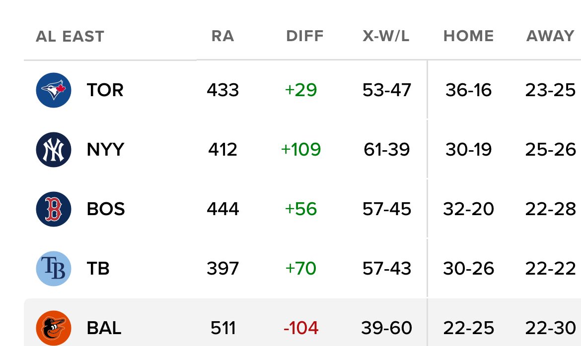 WxmanFranz's tweet image. Crazy whatβs going on in Toronto. Blue Jays at home are ridiculous. #Yankees 4 GB now.