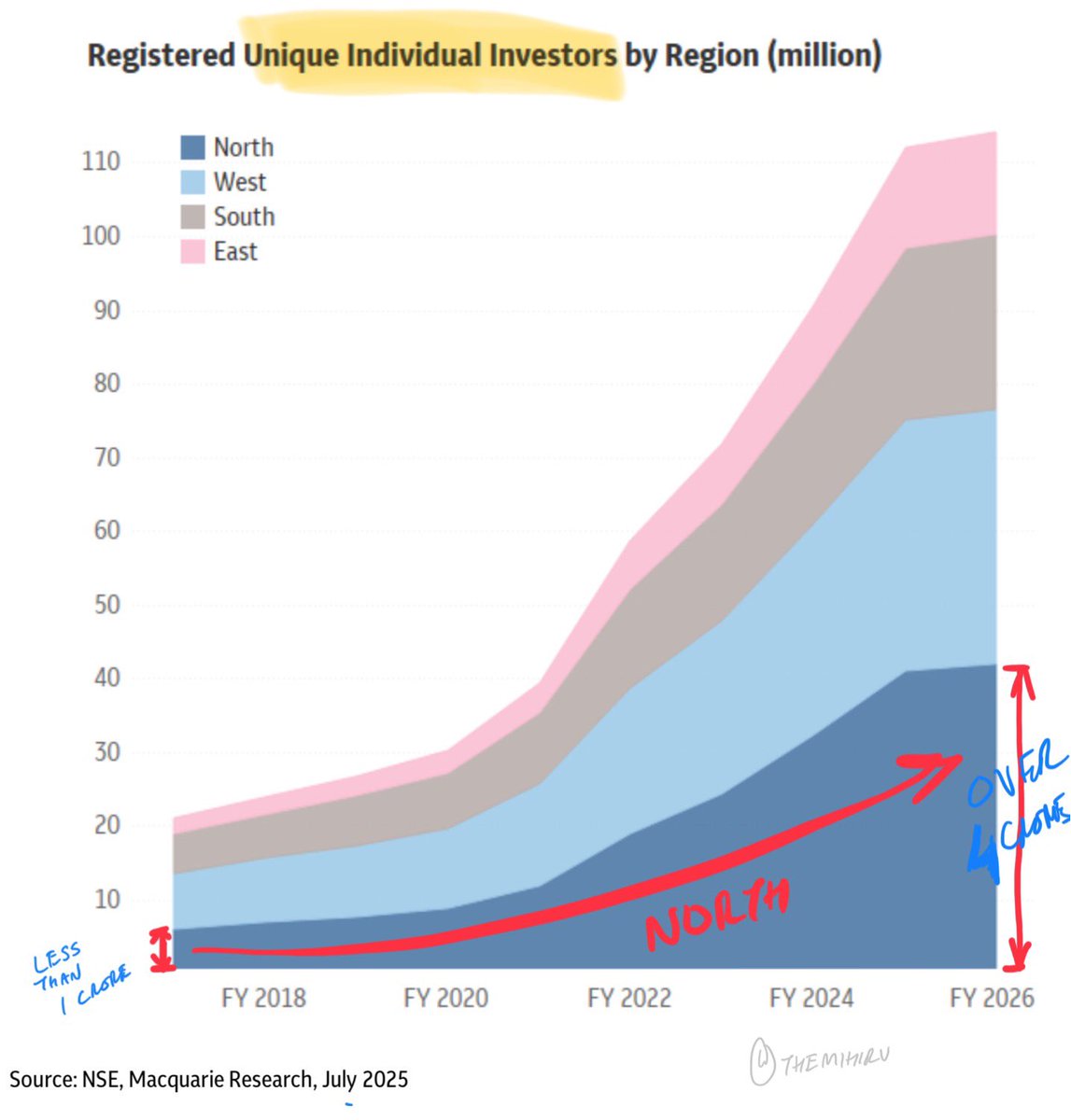 theMihirV's tweet image. North has seen a a stunning growth in the investor base.
From less than 1 crore to over 4 crore, North now is almost 40% of the base. From a number less than or equal, it has overtaken the West in numbers
All regions have seen super growth in investor base from 2 crore to 11…