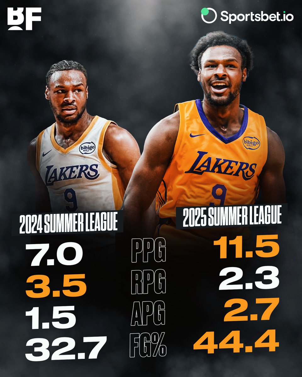 bballforever_'s tweet image. Bronny Summer League 2024 vs. 2025 👀
What a difference a year can make 🙌