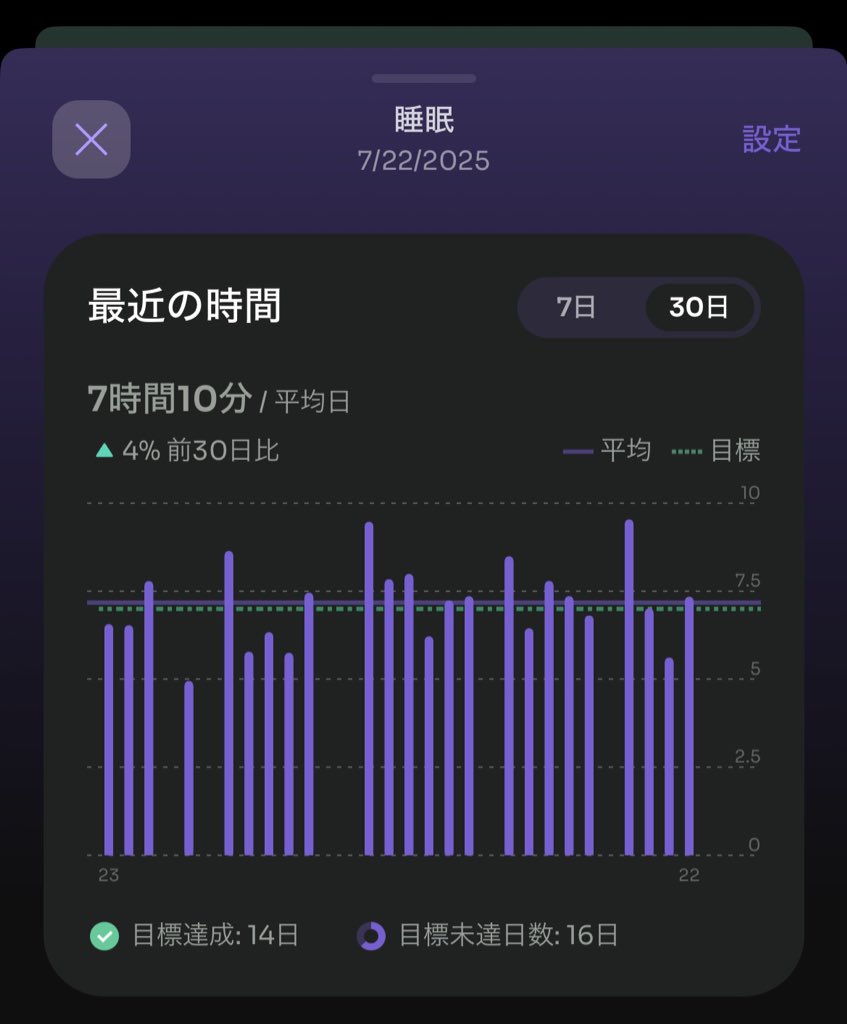 ＼Apple Watchユーザー募集🙋‍♀️／

メンタルヘルスアプリ「Stress Watch」のproプランを1ヶ月無料で使えるクーポンコードを5名様にプレゼントします🎁⌚️✨

使ってみたい方は<a href="/StressWatchapp/">StressWatch</a> と<a href="/oyasuimee/">【公式】睡眠メディア『oyasuimee（オヤスイミー）』</a> をフォロー&amp;この投稿をリポストお願いします🎶

【7/27（日）14:00〆切】