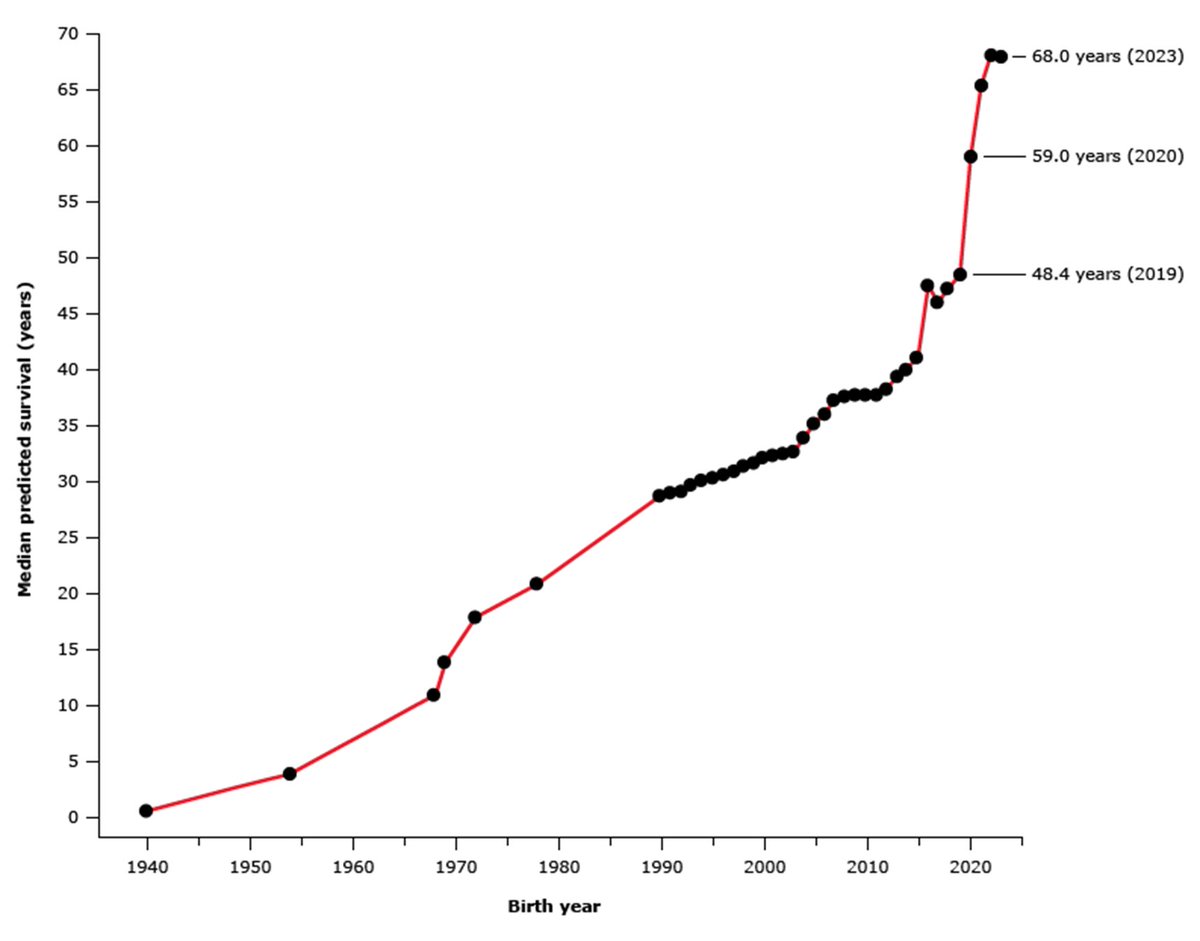 What drug in WHAT disease led to this MASSIVE increase in life-expectency?