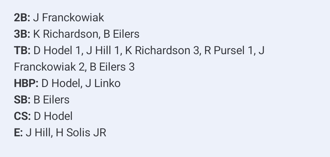 Crestwood Collegiate League (@crestwoodleague) on Twitter photo Braden Eilers led <a href="/muddogbaseball1/">muddogbaseball</a> with a 3B, 2 runs and a SB. Also contributing were:
Kyle Richardson 3B/run/RBI
Josh Hill hit/run/2 BB
Mike Lio 2 BB/run
Robby Pursel hit/BB
Jaden Franckowiak 2B/RBI
Danny Hodel hit/BB
Jacob Willis, Nick Willoughy BB each Braden Eilers led <a href="/muddogbaseball1/">muddogbaseball</a> with a 3B, 2 runs and a SB. Also contributing were:
Kyle Richardson 3B/run/RBI
Josh Hill hit/run/2 BB
Mike Lio 2 BB/run
Robby Pursel hit/BB
Jaden Franckowiak 2B/RBI
Danny Hodel hit/BB
Jacob Willis, Nick Willoughy BB each