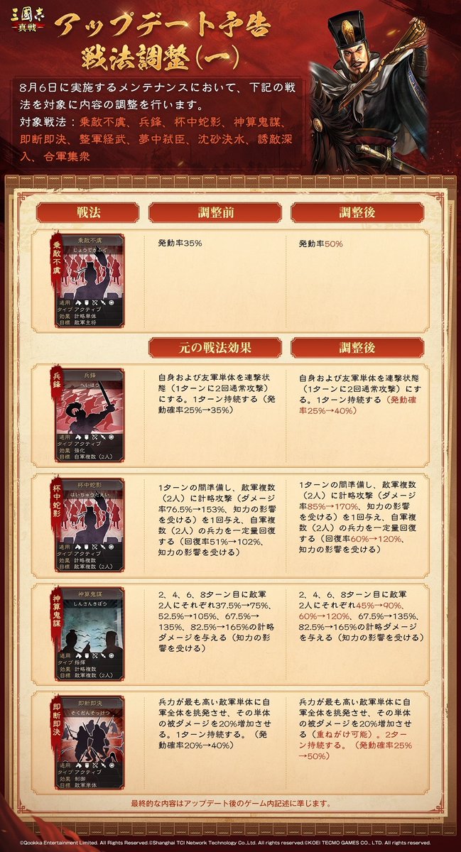 ShinSen_SGS's tweet image. 【戦法調整予告】
ゲームの公平性とプレイ体験を確保するために
8月6日(水)に実施するメンテナンスにおいて、一部の戦法の調整を行います
▼調整のポイントをご覧ください
#三國志真戦