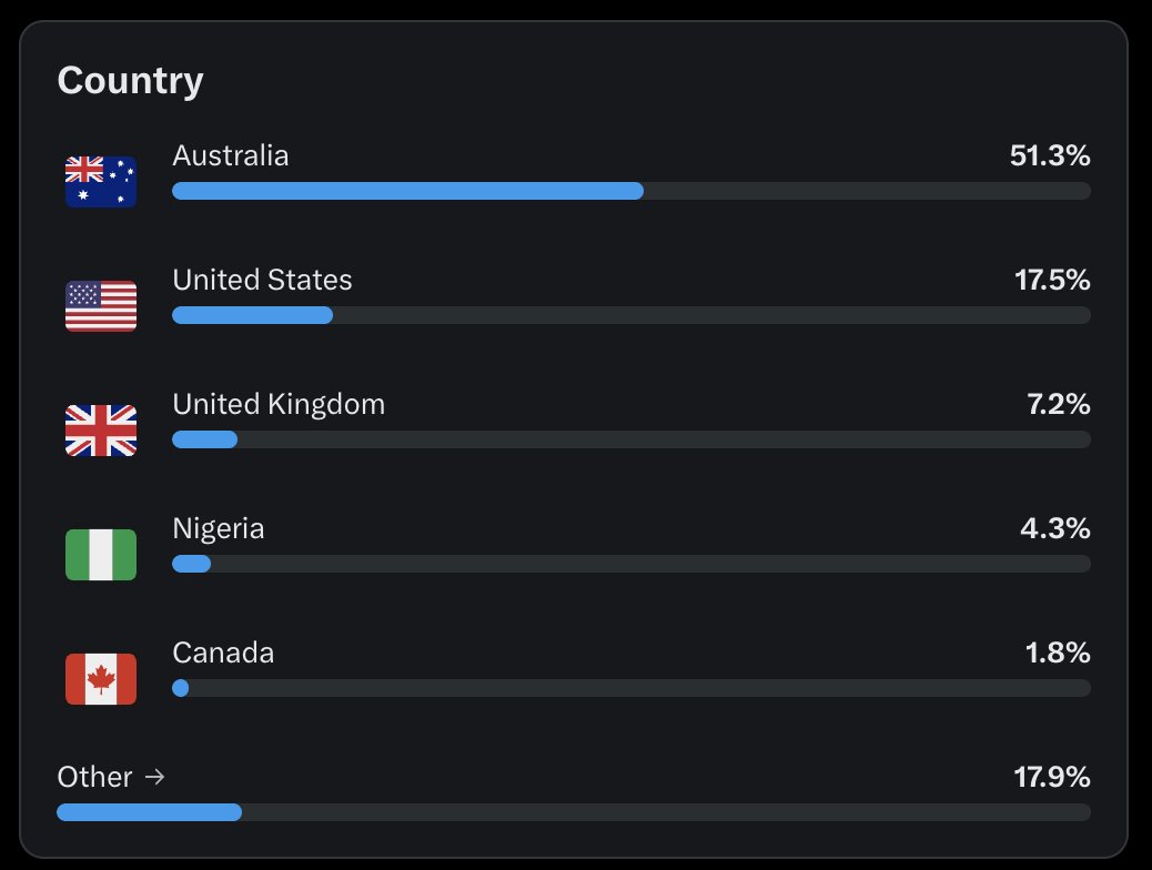 VoteLewko's tweet image. Why are so many people from Nigeria visiting my profile?
Any Nigerians care to comment?