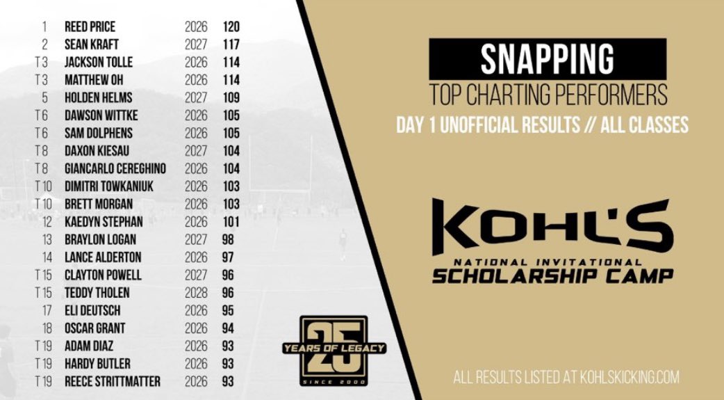 steverausch17's tweet image. Congratulations to our ‘26 LS @reedprice81 on finishing #1 in charting & winning the @KohlsKicking camp competition & selected to play in the UA All-American Bowl‼️
And Shout out to our ‘27 LS @Braylon_Logan on a great camp & making it to the comp finals! #rauschkicking #AZElite