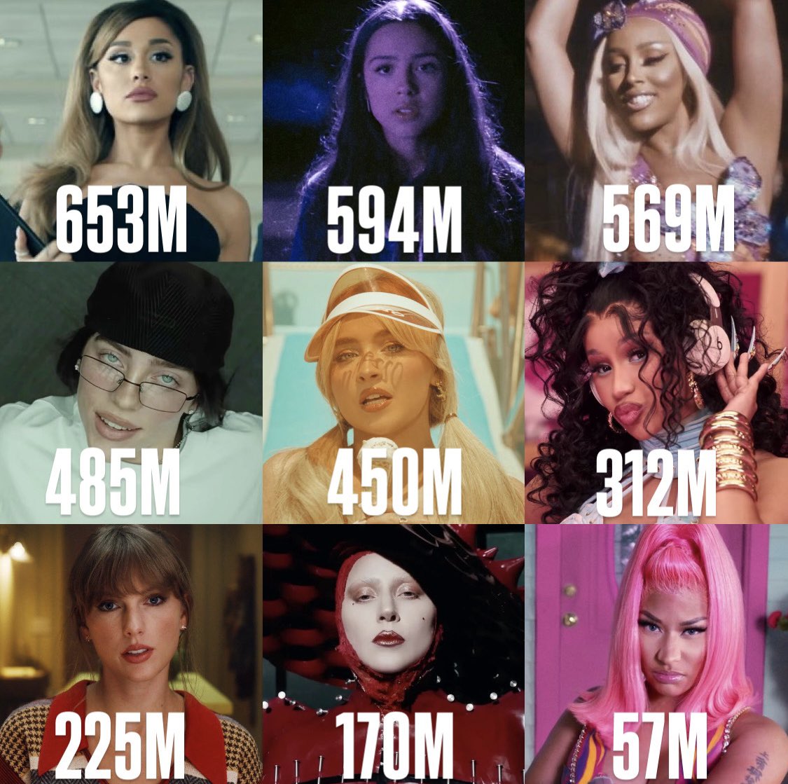 NOTR0CKWELL's tweet image. Female artists and their most viewed solo music video released this decade on Youtube: