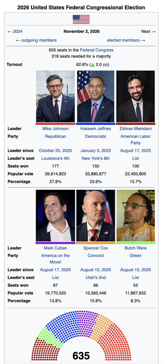 simplifiedseth's tweet image. The First Federal Congress, elected by MMP, with ranked-choice voting in single-member districts, and 200 list seats apportioned by a party vote cast by voters in each district.