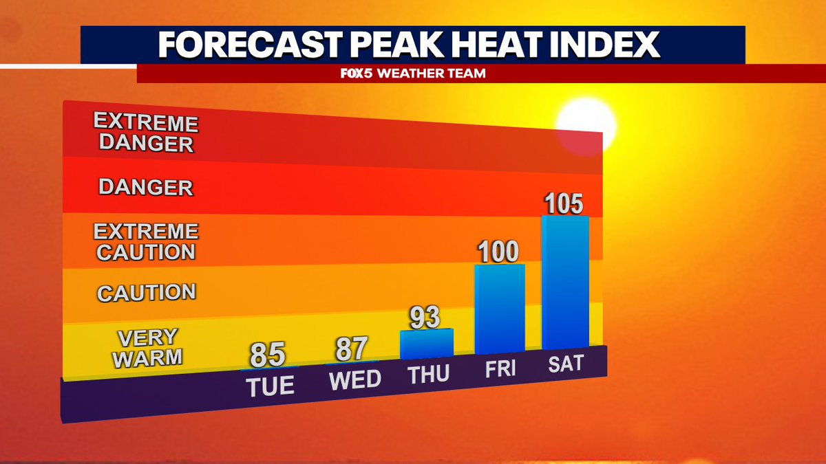 MikeTFox5's tweet image. Very comfortable next couple of days here in the DC region. But...and I do HATE to day this...don't get used to it.
Another heat wave on the way to end the week :(