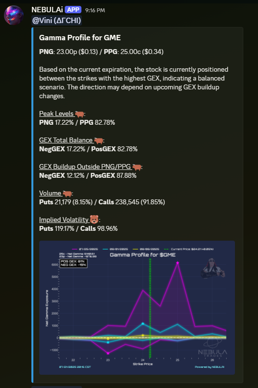 ARCHI_NEBULA's tweet image. $GME VOLATILITY SIGNAL: TRIGGERED ⚡
The setup I called is now live. Put IV (119%) just overtook Call IV (99%) - exactly what we needed.
What This Means:
• Positive vanna (75%) + Put IV dominance = mechanical dealer buying
• 83% positive delta = acceleration zone (not…