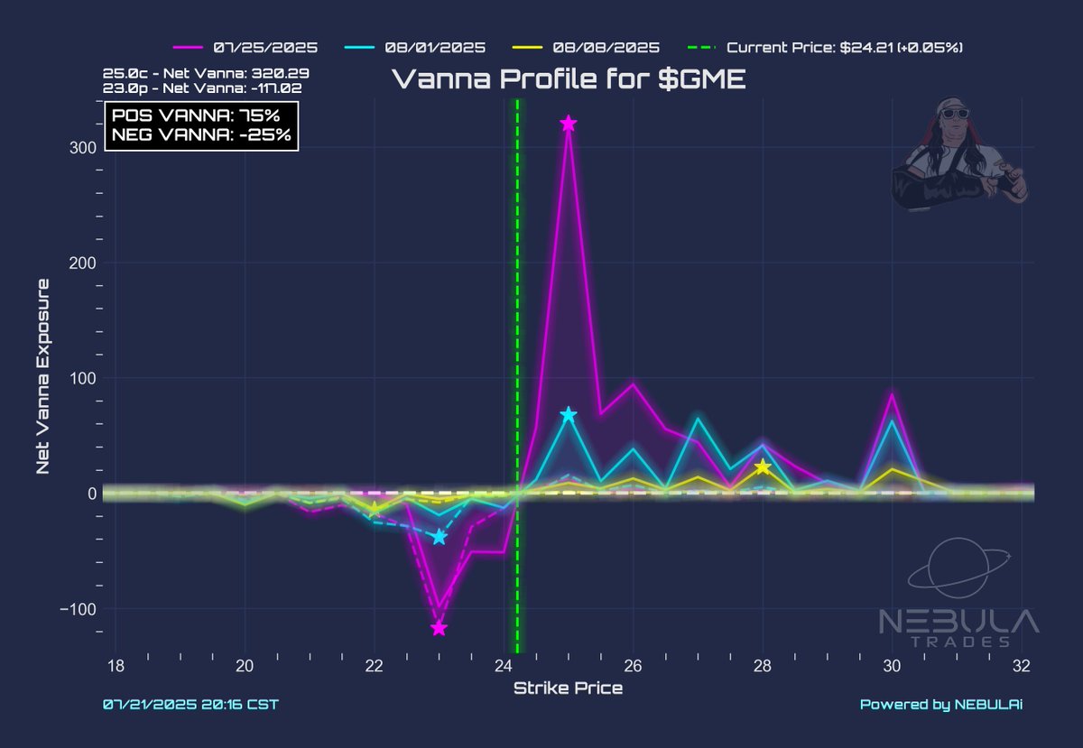 ARCHI_NEBULA's tweet image. $GME VOLATILITY SIGNAL: TRIGGERED ⚡
The setup I called is now live. Put IV (119%) just overtook Call IV (99%) - exactly what we needed.
What This Means:
• Positive vanna (75%) + Put IV dominance = mechanical dealer buying
• 83% positive delta = acceleration zone (not…