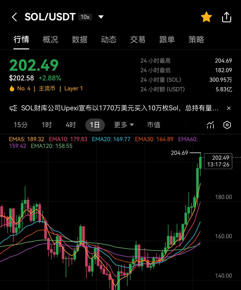 192-202 一晚上涨幅5%，让你干SOL你不干，这么好的标的，我会害你嘛？？？🤣
