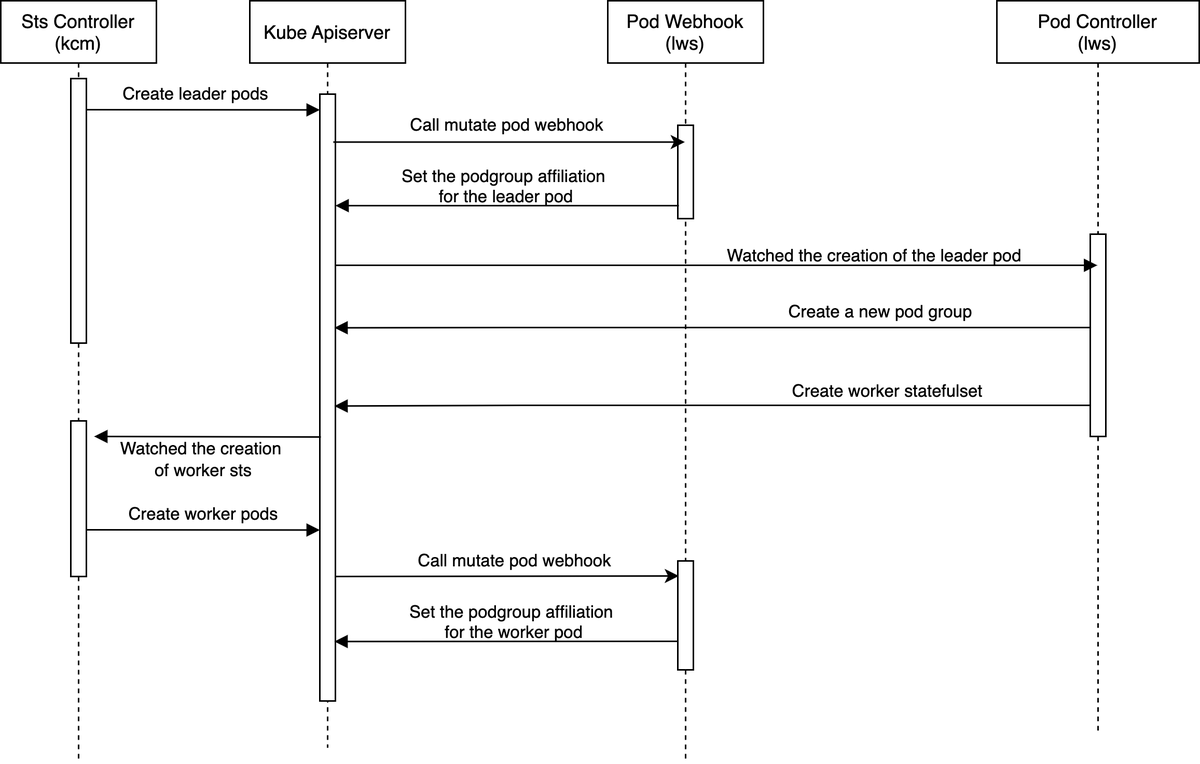 xu_paco's tweet image. github.com/kubernetes-sig… LWS Gang Scheduling KEP: Create different PodGroup resources for each lws replica for different custom schedulers (Volcano, scheduler-plugins, YuniKorn etc.) to enable gang scheduling