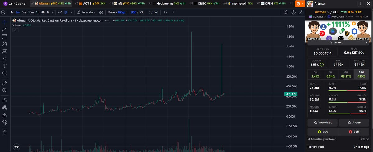 FlipNode's tweet photo. Chart looks bullish here for $altman

mev is showing the way to the 2 million MC

If you can buy more $altman even if you have to sell your kidney cause you will buy back 2 kidneys after 10X https://t.co/KQCsbGwC6T