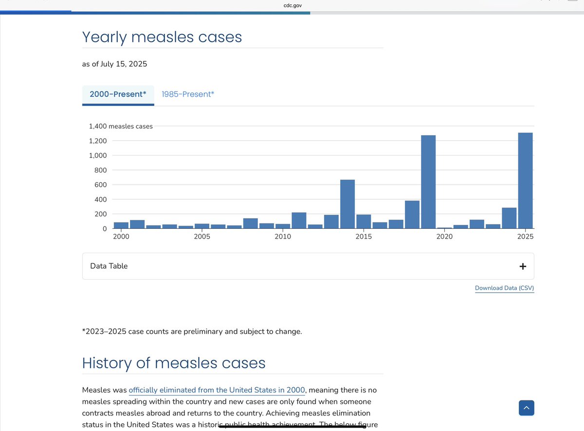 George Monks, M.D. (@georgemonks11) on Twitter photo ⚫️U.S. may lose the measles elimination status it’s held since 2000. 
⚫️A country loses its status once an outbreak lasts longer than 12 months ⚫️U.S. may lose the measles elimination status it’s held since 2000. 
⚫️A country loses its status once an outbreak lasts longer than 12 months