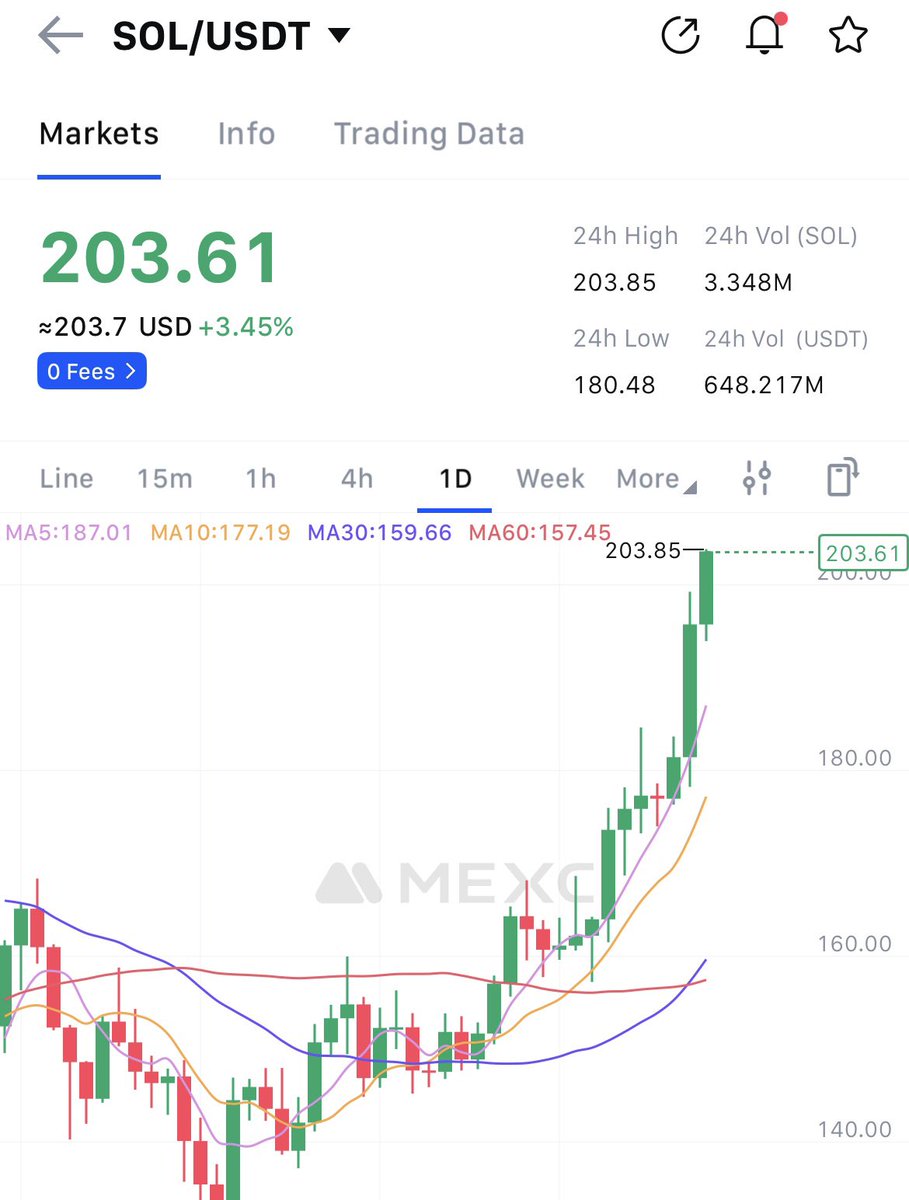 JUST IN: $SOL BACK TO $200 🔥
