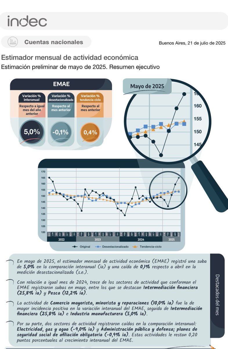 aetchebarne's tweet image. Actividad económica de Mayo, último dato +5% interanual aunque retrocedió mínimamente del mes anterior que había salido muy alto.
+0.4% el crecimiento de tendencia o ciclo. Este es el dato más relevante!!!
Sigue creciendo la Economía.