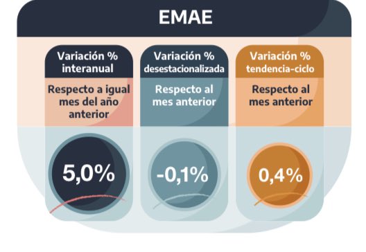 aetchebarne's tweet image. Actividad económica de Mayo, último dato +5% interanual aunque retrocedió mínimamente del mes anterior que había salido muy alto.
+0.4% el crecimiento de tendencia o ciclo. Este es el dato más relevante!!!
Sigue creciendo la Economía.