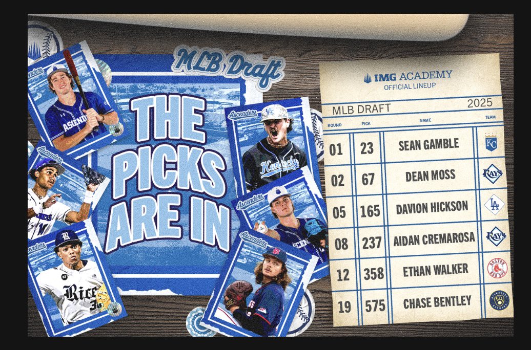 NCSA Baseball (@ncsa_baseball) on Twitter photo <a href="/IMGABaseball/">IMG Academy Baseball</a> 👏👏👏👏👏👏👏👏👏👏👏👏👏👏
IF Sean Gamble, No. 23 to the Kansas City Royals, followed by OF Dean Moss (No. 67, Tampa Bay Rays), RHP Davion Hickson (No. 165), RHP Aidan Cremarosa (No. 237), LHP Ethan Walker (No. 358), and RHP Chase Bentley(No. 575). <a href="/IMGABaseball/">IMG Academy Baseball</a> 👏👏👏👏👏👏👏👏👏👏👏👏👏👏
IF Sean Gamble, No. 23 to the Kansas City Royals, followed by OF Dean Moss (No. 67, Tampa Bay Rays), RHP Davion Hickson (No. 165), RHP Aidan Cremarosa (No. 237), LHP Ethan Walker (No. 358), and RHP Chase Bentley(No. 575).