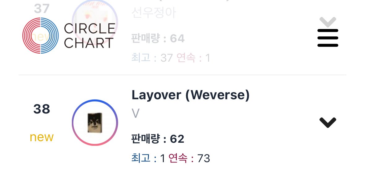 kthscharts's tweet image. “Layover (Weverse)” re-enter Circle Retail Album Chart Daily at #38 with (62 copies) sold, and it has now spent 73 days inside the chart.
