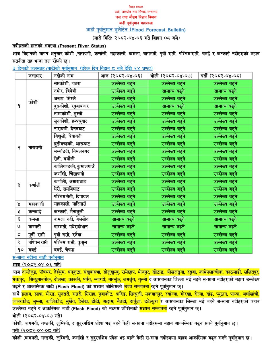 DHM_FloodEWS's tweet image. साउन ६
आज बिहानको मापन अनुसार कोशी ,नारायणी, कर्णाली, महाकाली, कमला, बागमती, पूर्वी राप्ती, पश्चिम राप्ती, बबई र कन्काई नदीहरुको बहाव सतर्कता तह भन्दा तल रहेको छ।
@NDRRMA_Nepal