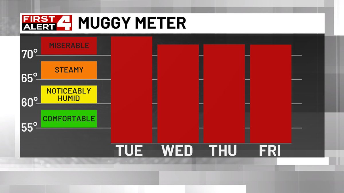 SteveTempleton's tweet image. We are firmly in the Miserable humidity category all...week...long. While no record heat, this excessive humidity will make the heat index 105 to 110 through at least Thursday and perhaps beyond depending on storms developing and cooling it off #FirstAlert4