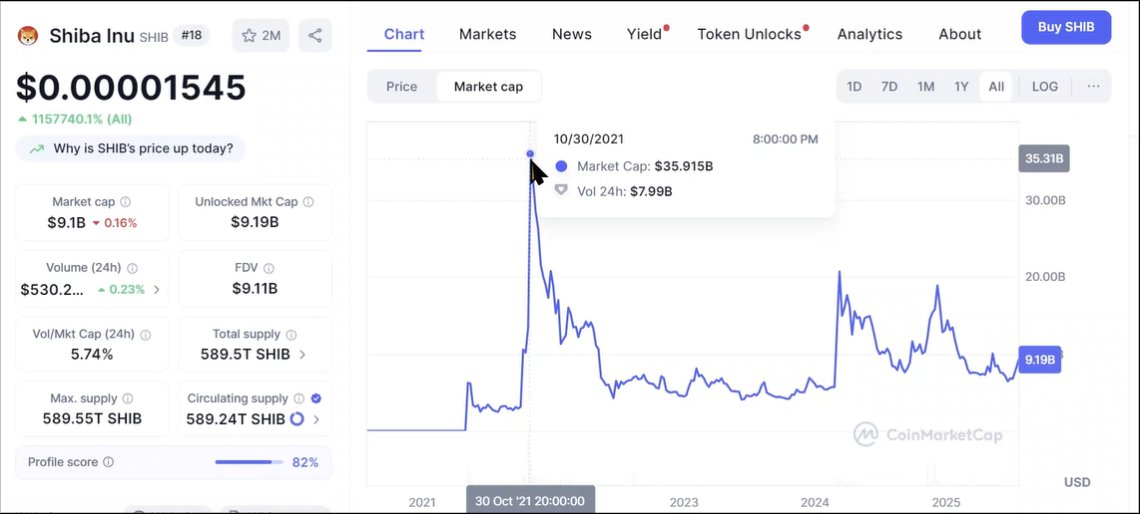 cp_sundancekid's tweet image. In October 2021 $SHIBA ran from a 3 billion market cap to a 35 billion market cap in under a month. $PENGU has the believers and the team leading a charge led by a take over on the timeline by the Penguins. How high can $PENGU and the @pudgypenguins assets go? The ETF is looking…