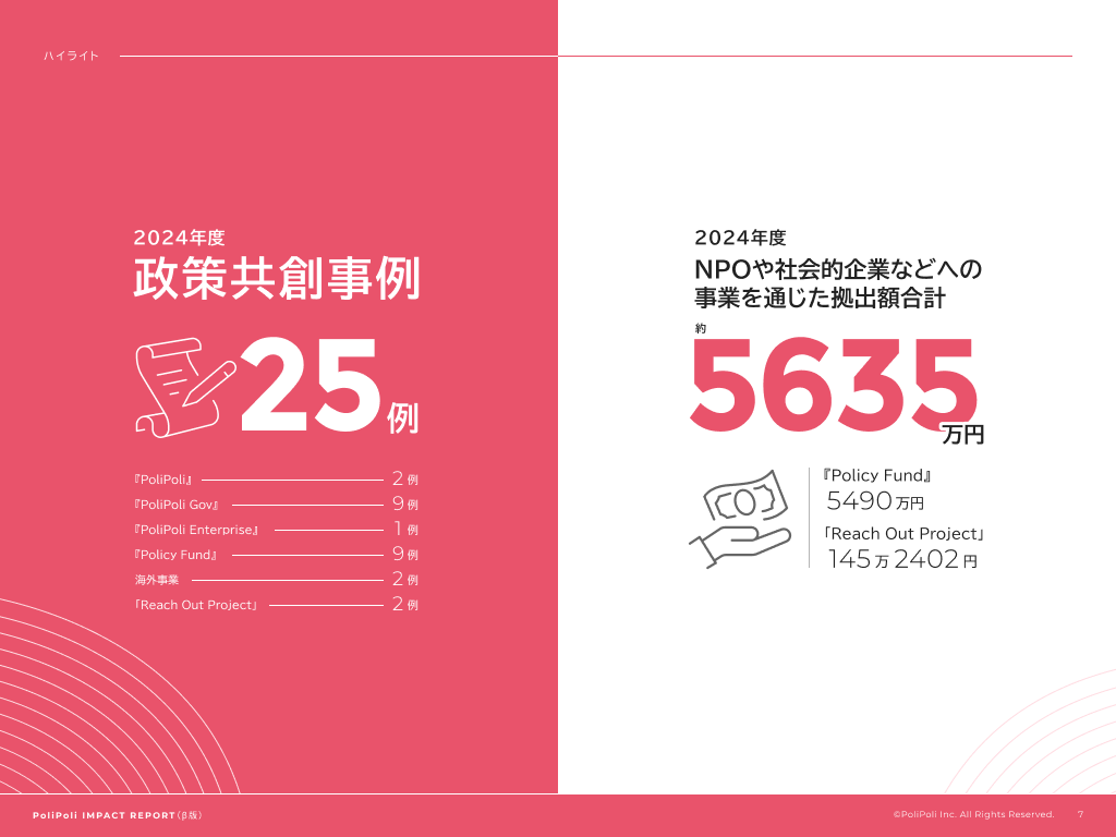 /／
📢2024年度の「インパクトレポート（β版）」を公開しました！
\＼
PoliPoliが企画・開発・運営するプラットフォームを通じて実現した、25の「政策共創」事例が社会にどのような影響を与えたかをまとめています。

📝speakerdeck.com/polipoli/impac…