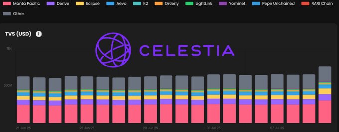 Celestia TVS 图表显示 7.67 亿美元及 16% 周环比增长