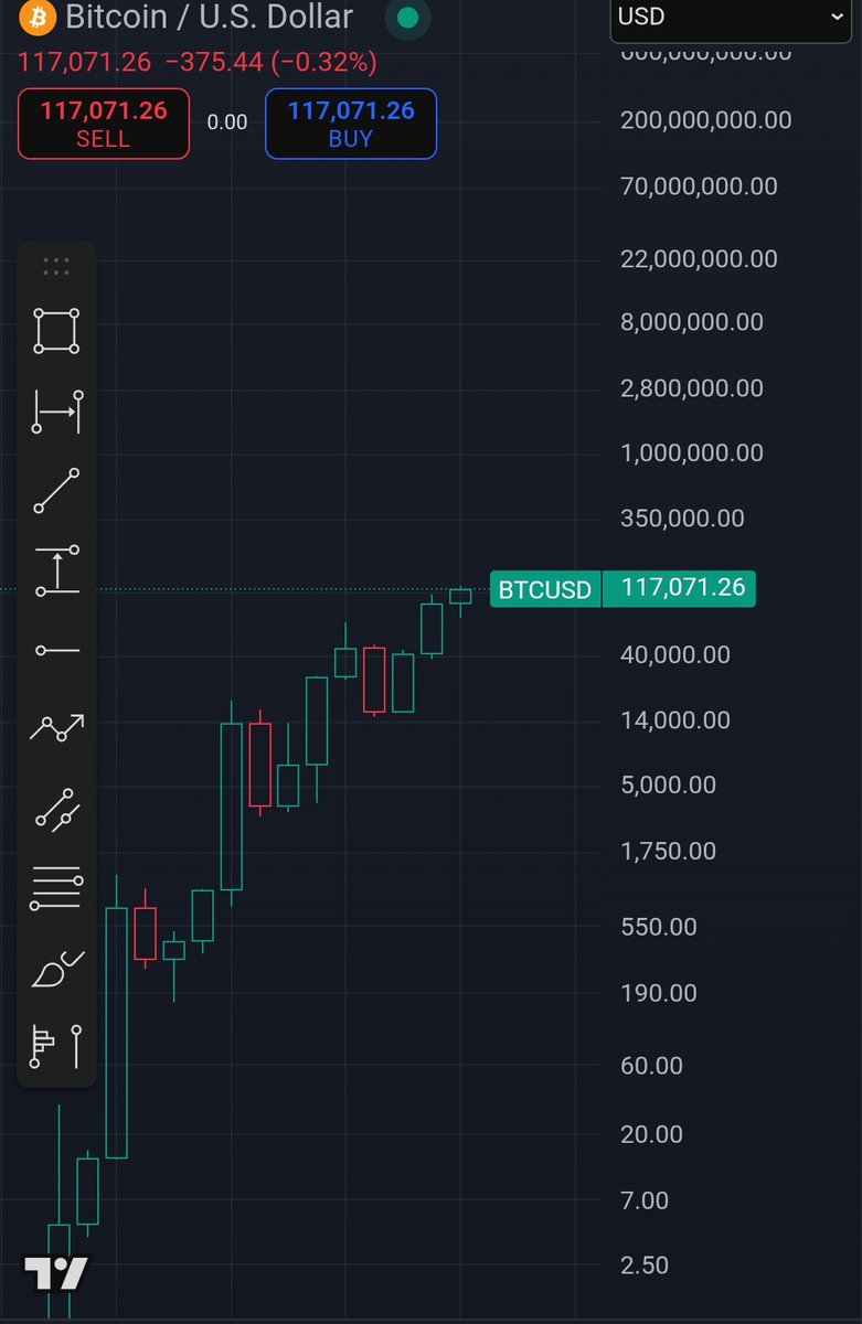 비트코인 4년 주기설도 마찬가지 음봉 1개 양봉 3개 반복 23 24 25 양봉 3개 26년 음봉 1개 27 28 29(안식년) 양봉  3개