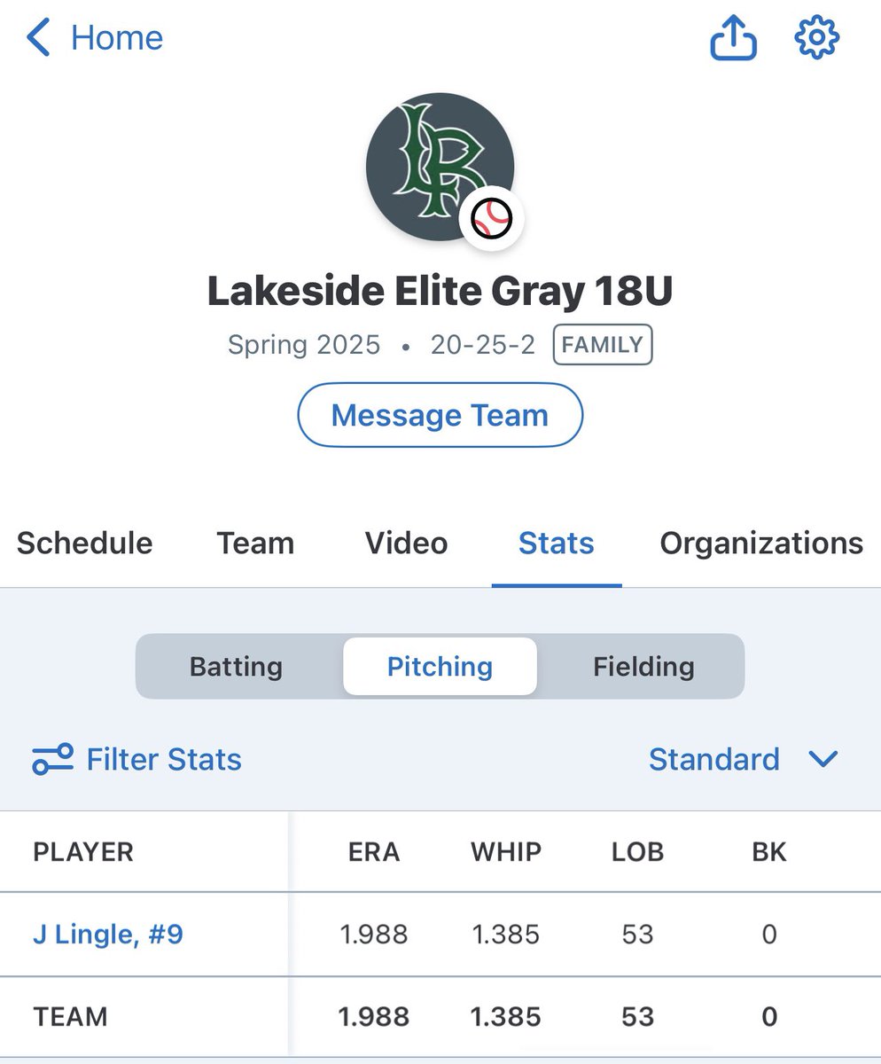 Jake Lingle (@jakelingle_) on Twitter photo Final Summer Stats:
•4 complete games
•1 no-hitter
•Only 1 start under 6 innings (5 IP) — every other outing went 6+
Proud of how I competed every time I took the mound. Still more to prove. #Uncommitted #Baseball #Pitcher <a href="/LRSrLegion/">Lakeside Baseball</a> Final Summer Stats:
•4 complete games
•1 no-hitter
•Only 1 start under 6 innings (5 IP) — every other outing went 6+
Proud of how I competed every time I took the mound. Still more to prove. #Uncommitted #Baseball #Pitcher <a href="/LRSrLegion/">Lakeside Baseball</a>