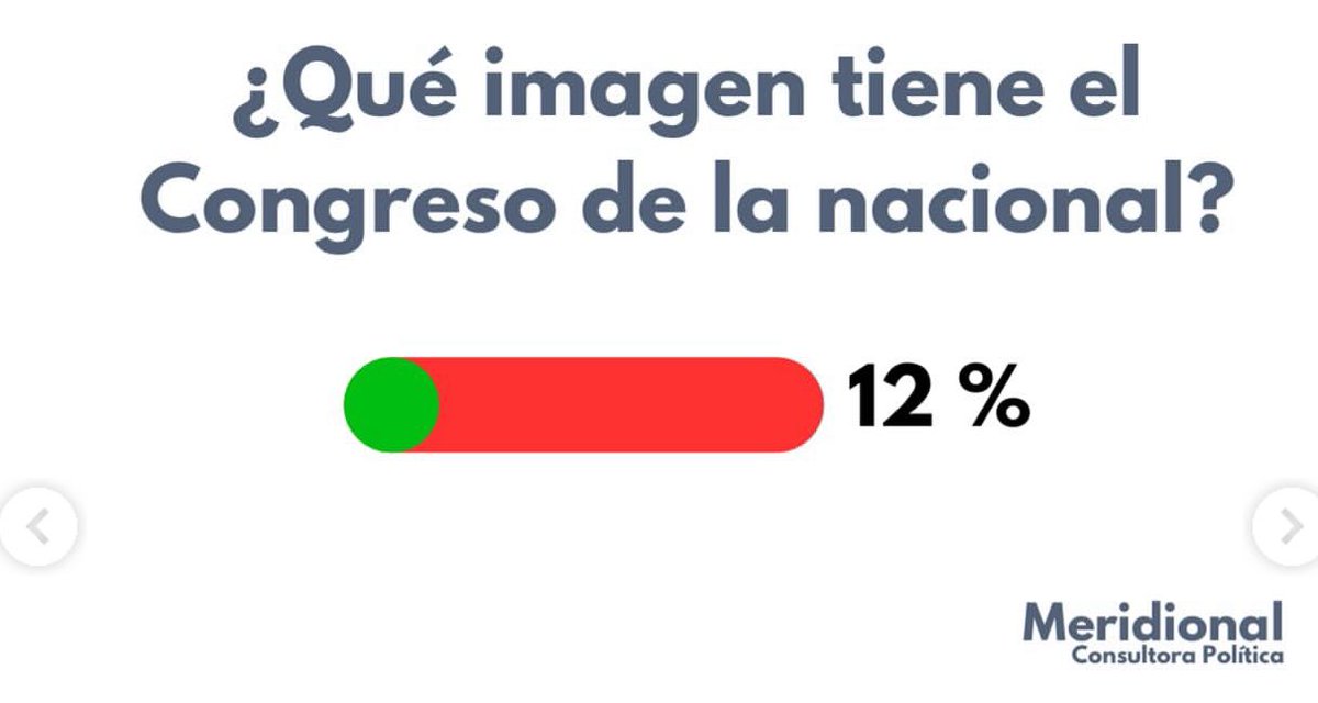 _EncuestAR_'s tweet image. Encuesta en CABA, PBA, CÓRDOBA, SANTA FE, CORRIENTES, SALTA y MENDOZA.
Imagen del Congreso Nacional:
🟢 Positiva: 12%
🔴 Negativa: 88%
Fuente: Consultora Política Meridional / 870 casos