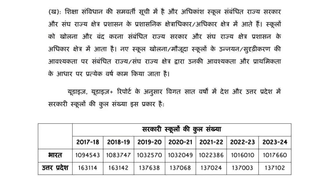 Tr.Ved Prakash (@ved_tr) on Twitter photo ◾केंद्र सरकार की रिपोर्ट के अनुसार उत्तर प्रदेश में 2017 से अब तक 26000 सरकारी स्कूलों को बंद किया जा चुका है ✔️✔️ <a href="/RahulGandhi/">Rahul Gandhi</a>
<a href="/SanjayAzadSln/">Sanjay Singh AAP</a> <a href="/yadavakhilesh/">Akhilesh Yadav</a> <a href="/vijaykbandhu/">Vijay Kumar Bandhu</a> <a href="/nehafolksinger/">Neha Singh Rathore</a> <a href="/PTI_News/">Press Trust of India</a> ◾केंद्र सरकार की रिपोर्ट के अनुसार उत्तर प्रदेश में 2017 से अब तक 26000 सरकारी स्कूलों को बंद किया जा चुका है ✔️✔️ <a href="/RahulGandhi/">Rahul Gandhi</a>
<a href="/SanjayAzadSln/">Sanjay Singh AAP</a> <a href="/yadavakhilesh/">Akhilesh Yadav</a> <a href="/vijaykbandhu/">Vijay Kumar Bandhu</a> <a href="/nehafolksinger/">Neha Singh Rathore</a> <a href="/PTI_News/">Press Trust of India</a>