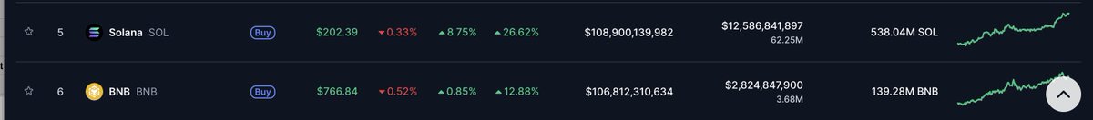 Solana flips Binance 🦾