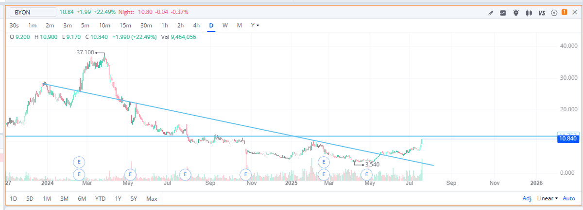 FlyEaglesFly529's tweet image. $BYON 馃憖馃憖
I'm no technician but shorts are VERY vulnerable here
$11.50 is their next line in the sand
After that next stop $25