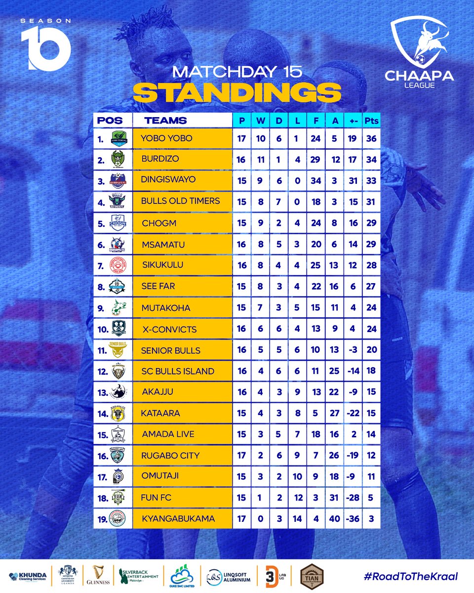 ChaapaLeague's tweet image. The top 3 teams have their tickets confirmed in the top 8 while @Sikukulu_fc are gathering momentum.
#RoadToTheKraal