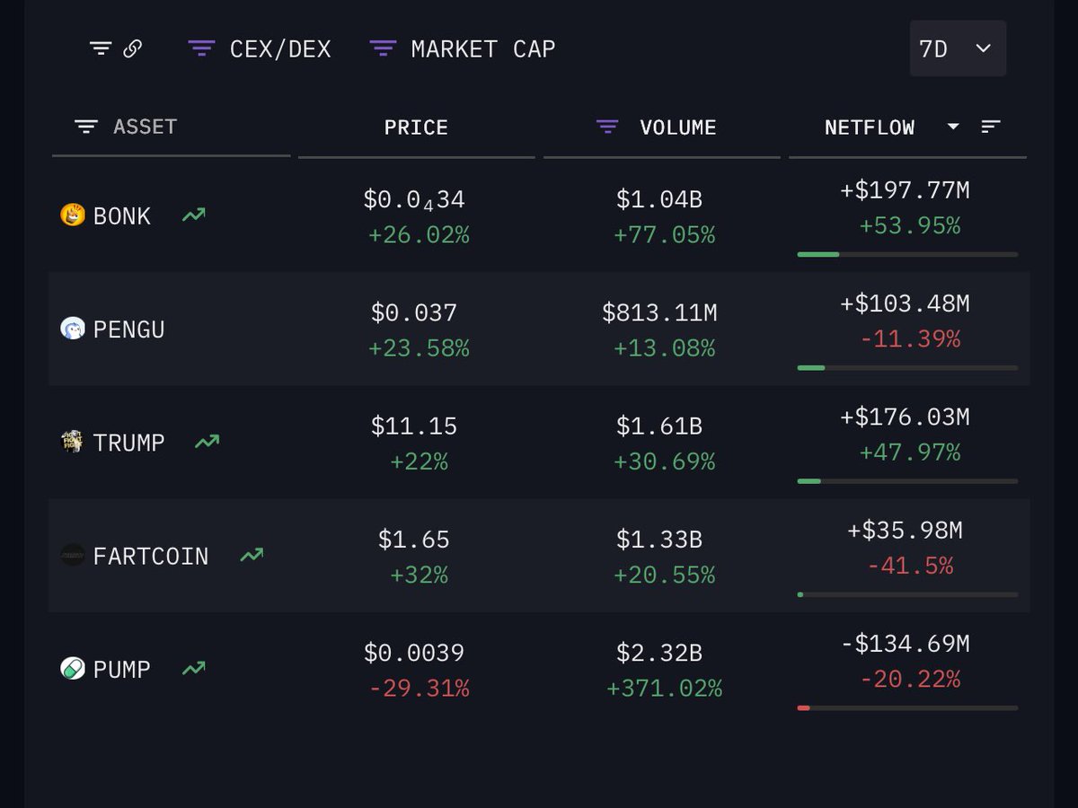 Why is every token pumping while $PUMP quietly dumps with massive outflows?
Who’s unloading $PUMP? 👀 <a href="/a1lon9/">alon</a>