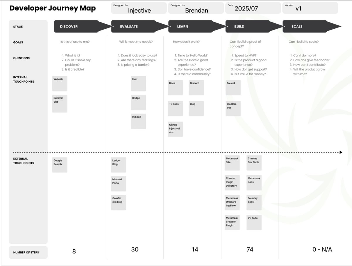 to improve developer experience, 1st you must experience it
... that's precisely what we've been up to at injective!

here's a preliminary dev journey map produced as part of a DX audit that we conducted: