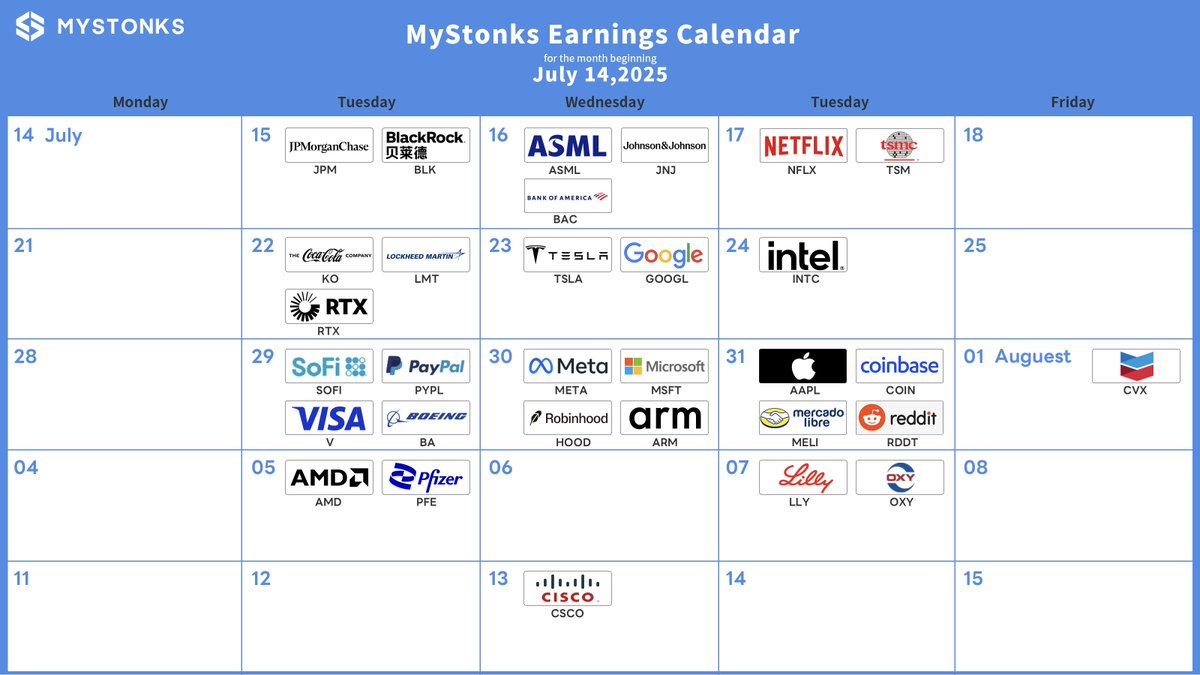 MyStonks_Org's tweet image. 📊 Earnings Season is Here
🗓️ July–August
It’s not gambling season — it’s value investing season.
🚀 Highlights:
🔹 Big Tech: $AAPL $MSFT $META $GOOGL $TSLA
🔹 Finance & Payments: $JPM $BAC $V $PYPL $SOFI
🔹 Semis: $AMD $TSM $INTC $ASML
🔹 On-chain plays: $COIN $HOOD…