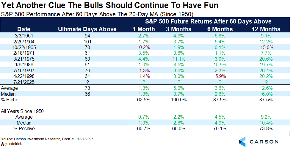 RyanDetrick's tweet image. The S&P 500 just closed above the 20-day MA for 60 days in a row, the longest streak since '98.
Going back 50 yrs, this has happened 4 other times. Up a yr later between 20% and 26%.
Never lower 3 months later.
It is what it is, yet another clue this bull market has legs.