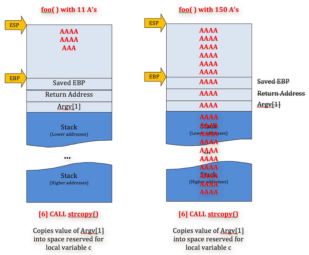 ishakxdev's tweet photo. 🔴 Buffer Overflow occurs when data exceeds a buffer’s storage limit, overwriting adjacent memory.
This can let attackers inject shellcode hijack program execution!
Protect with:
✔️ Bounds checking
✔️ Stack canaries
✔️ DEP / ASLR
#hack
#CyberSecurity #BufferOverflow #ishakdev https://t.co/Dk5Q1ClsvO
