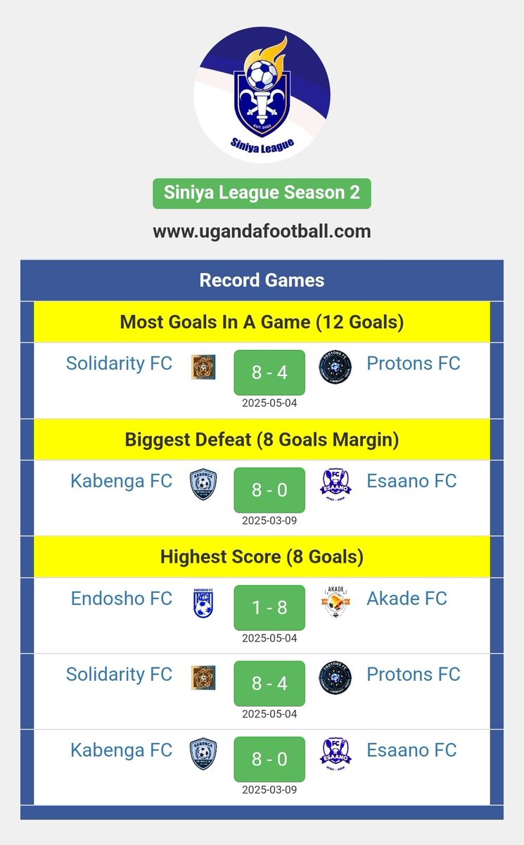 Siniya League (@siniyaleague) on Twitter photo <a href="/SiniyaLeague/">Siniya League</a> Season 2 Record Games so far 🤗
Credits: ugandafootball.com <a href="/UgandaFootball2/">UgandaFootball.Com</a> 🤝🏾
#SiniyaLeague
#SLSn2
#GrandFinale
#GivingBackToSiniya
#KigeziCollegeButobere
#TheOnlySiniya <a href="/SiniyaLeague/">Siniya League</a> Season 2 Record Games so far 🤗
Credits: ugandafootball.com <a href="/UgandaFootball2/">UgandaFootball.Com</a> 🤝🏾
#SiniyaLeague
#SLSn2
#GrandFinale
#GivingBackToSiniya
#KigeziCollegeButobere
#TheOnlySiniya