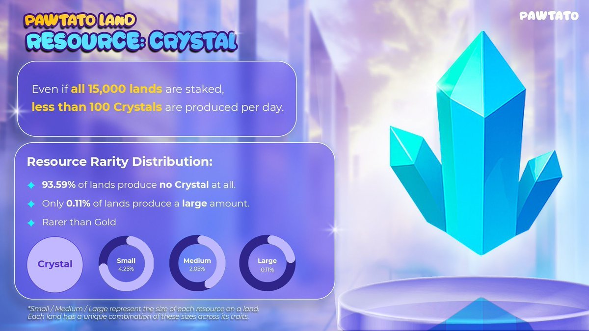 "Wen Crystal?" 💎 

Crystal is..
🌌 rarer than Gold,
🔥 an important ingredient in various processes 
👀 and yes... painfully limited.

How rare? Let’s talk numbers:
‣ 93.59% of lands = no Crystal
‣ Only 0.11% = Large Crystal yield
‣ Even with 15,000 lands staked = &lt;100