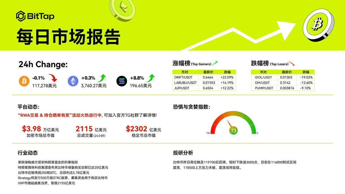 📢今日资讯速递｜掌握市场动态！
🌐特朗普媒体科技集团宣布其比特币储备购买总额已达20亿美元。
🌐比特币巨鲸再抛250枚BTC，总获利达5.78亿美元。
🌐美联储鲍威尔受到特朗普盟友的刑事指控。
#BitTap财富密码 #BitTapWealthCode