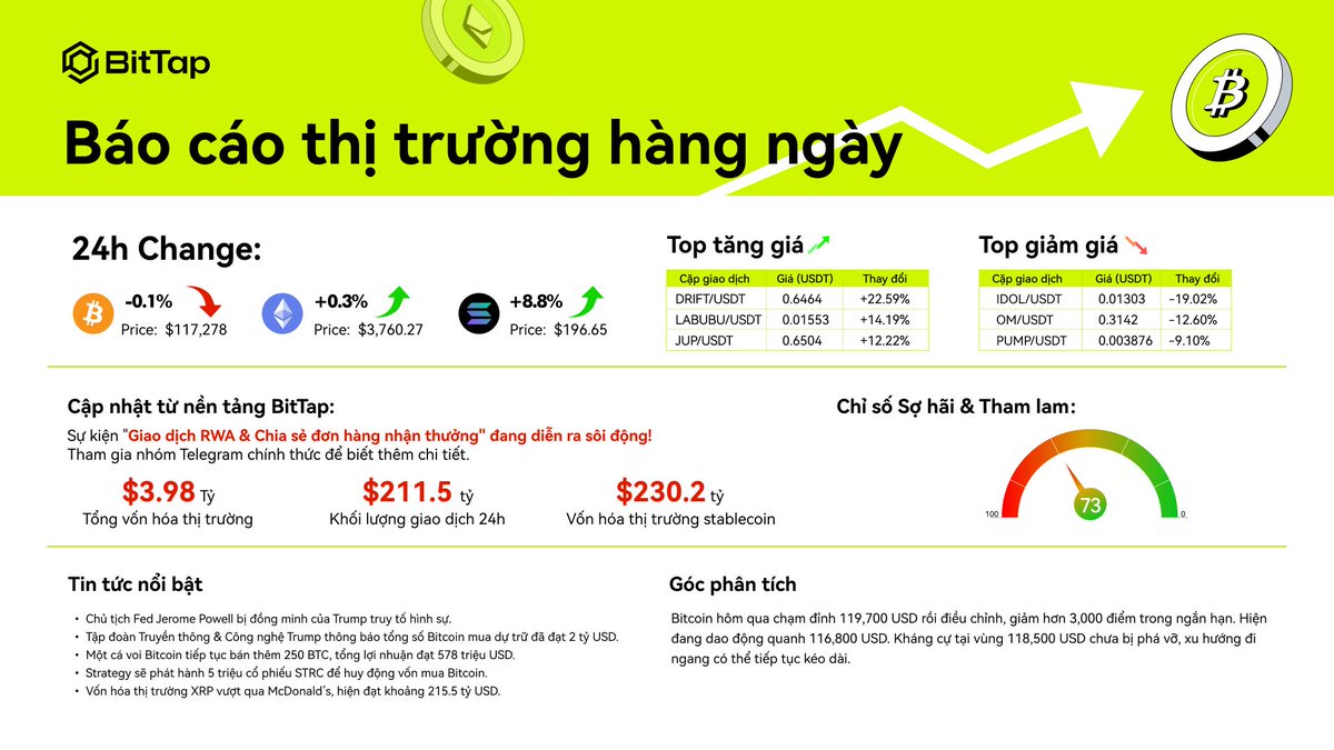 📢 Bản tin hằng ngày｜Dẫn đầu xu hướng thị trường!
🌐 Chủ tịch Fed Jerome Powell bị đồng minh của Trump truy tố hình sự.
🌐 Tập đoàn Truyền thông &amp; Công nghệ Trump thông báo tổng số Bitcoin mua dự trữ đã đạt 2 tỷ USD.
🌐 Một cá voi Bitcoin đã bán thêm 250